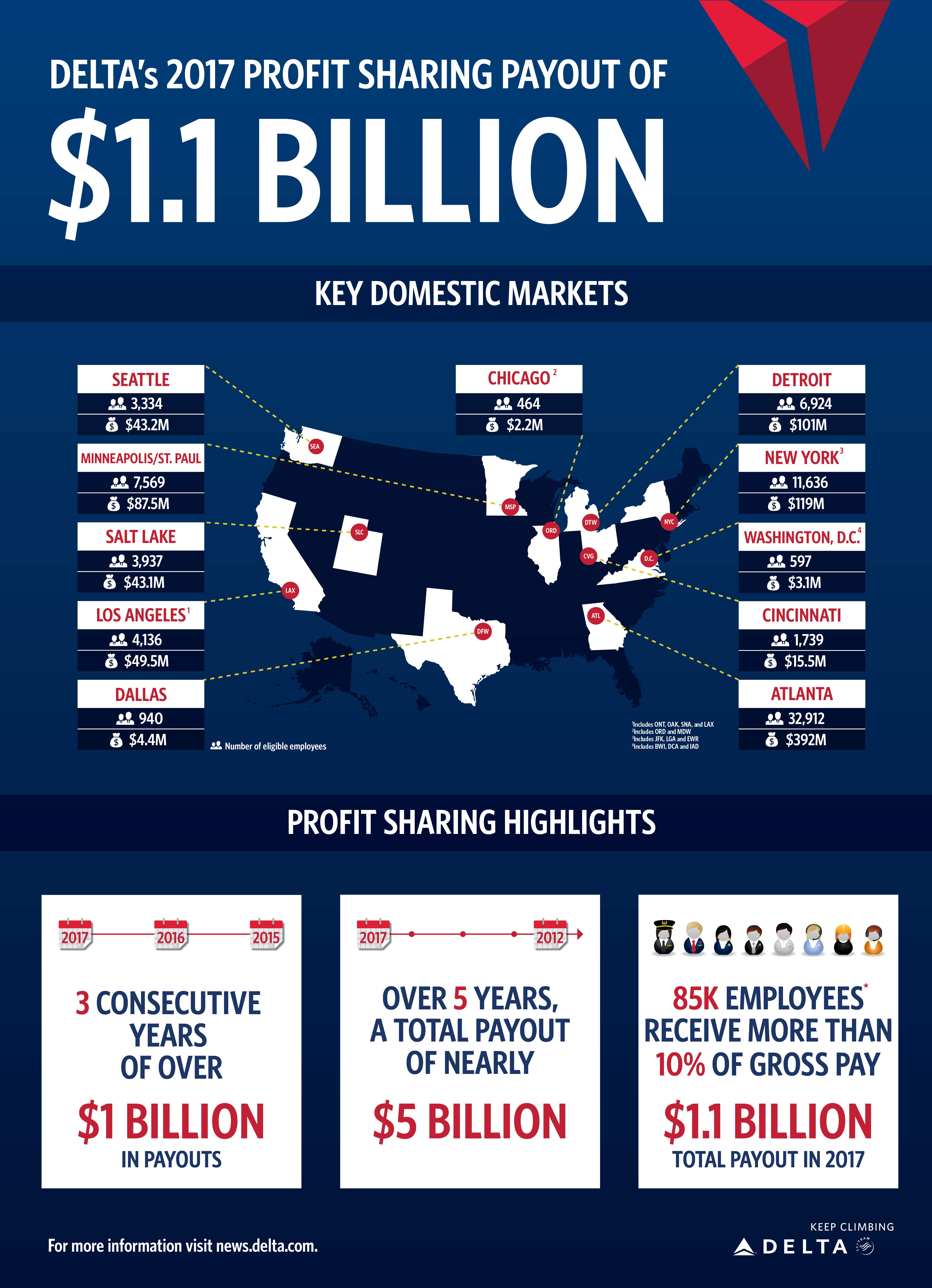 Profit Sharing 2017 Delta News Hub